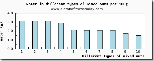 mixed nuts water per 100g